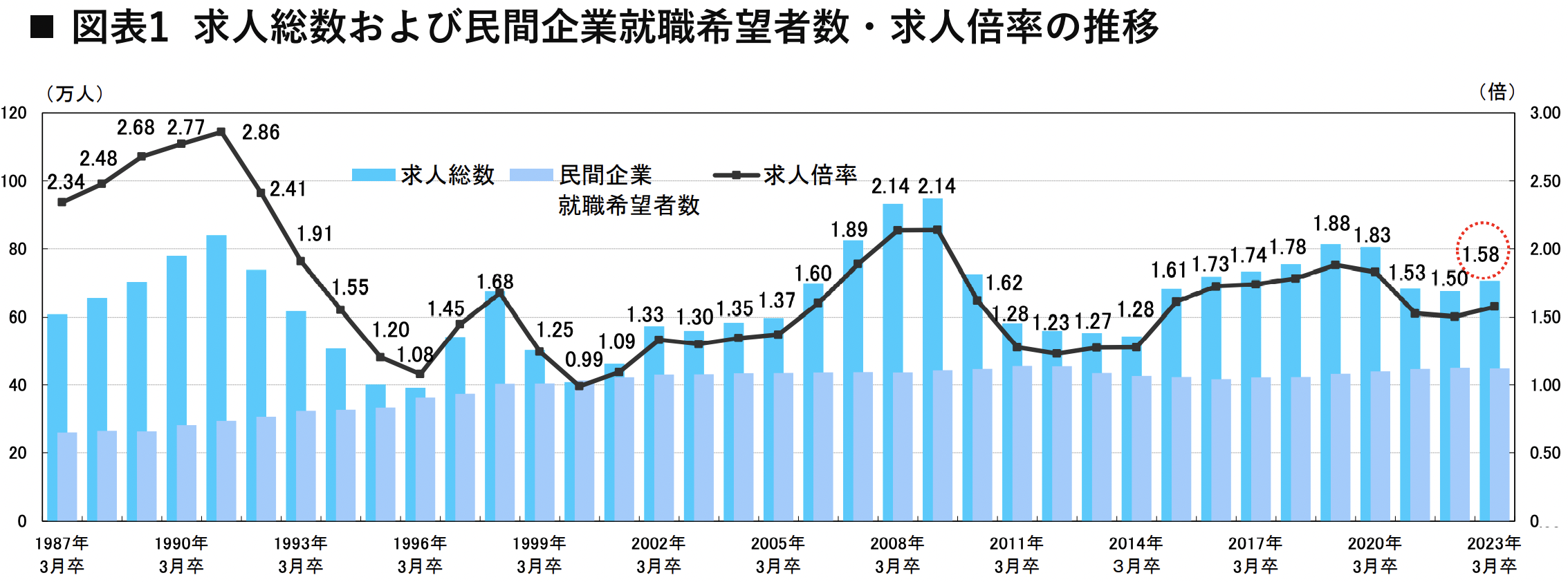 求人総数および民間企業就職希望者数・求人倍率の推移