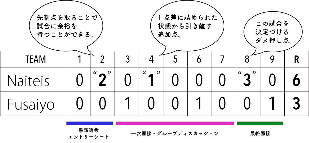 野球のスコア