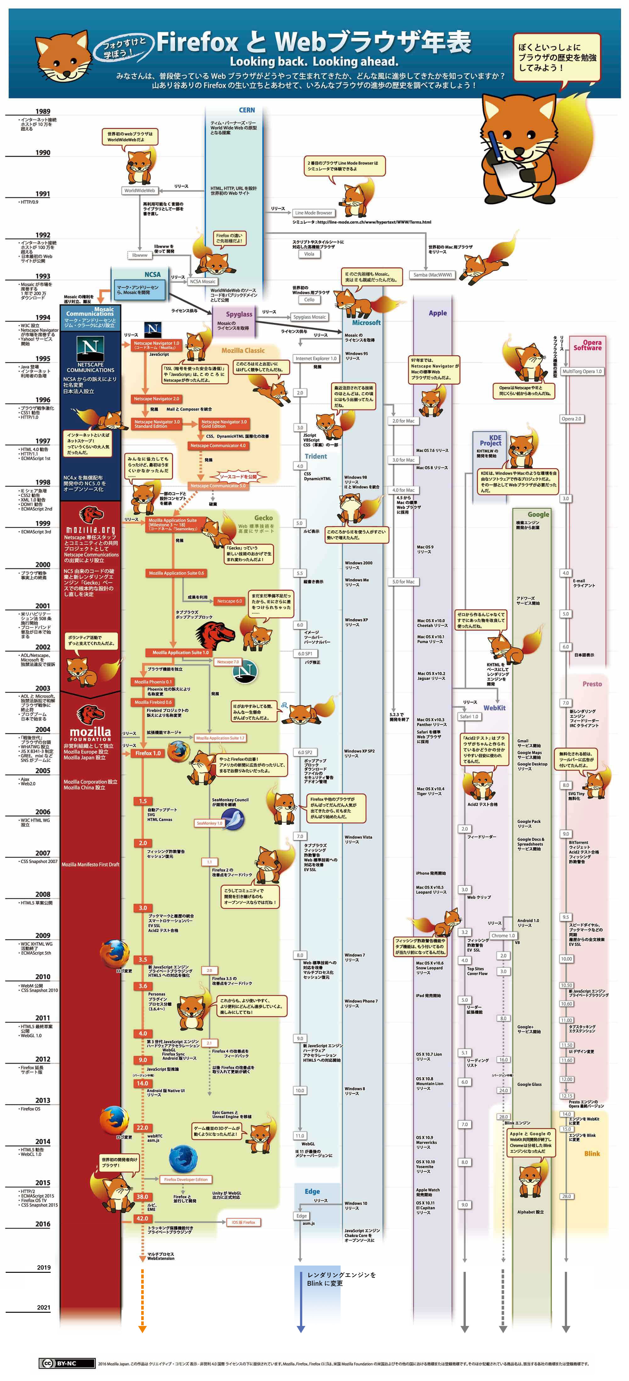 ブラウザの歴史年表