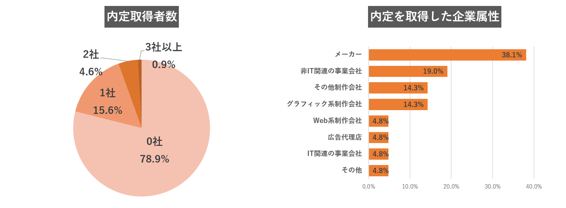 美大芸大就活ナビ利用の学生就職内定率