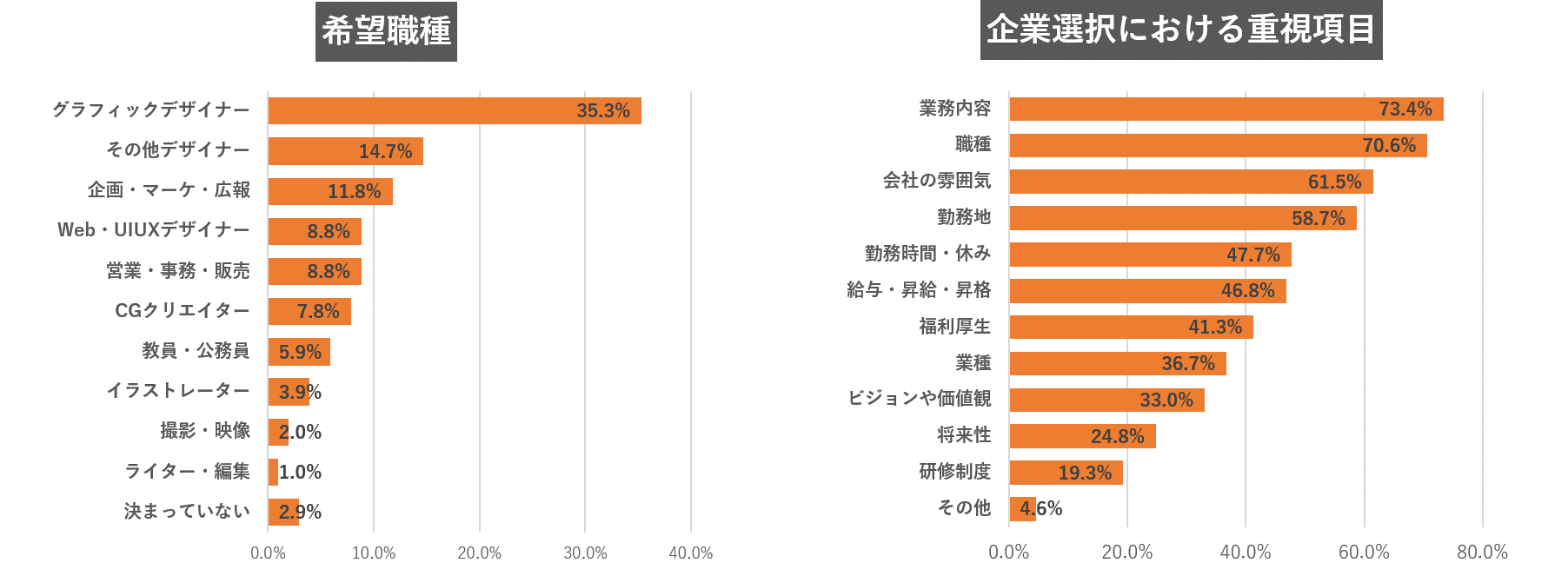 美芸大就活生希望職種