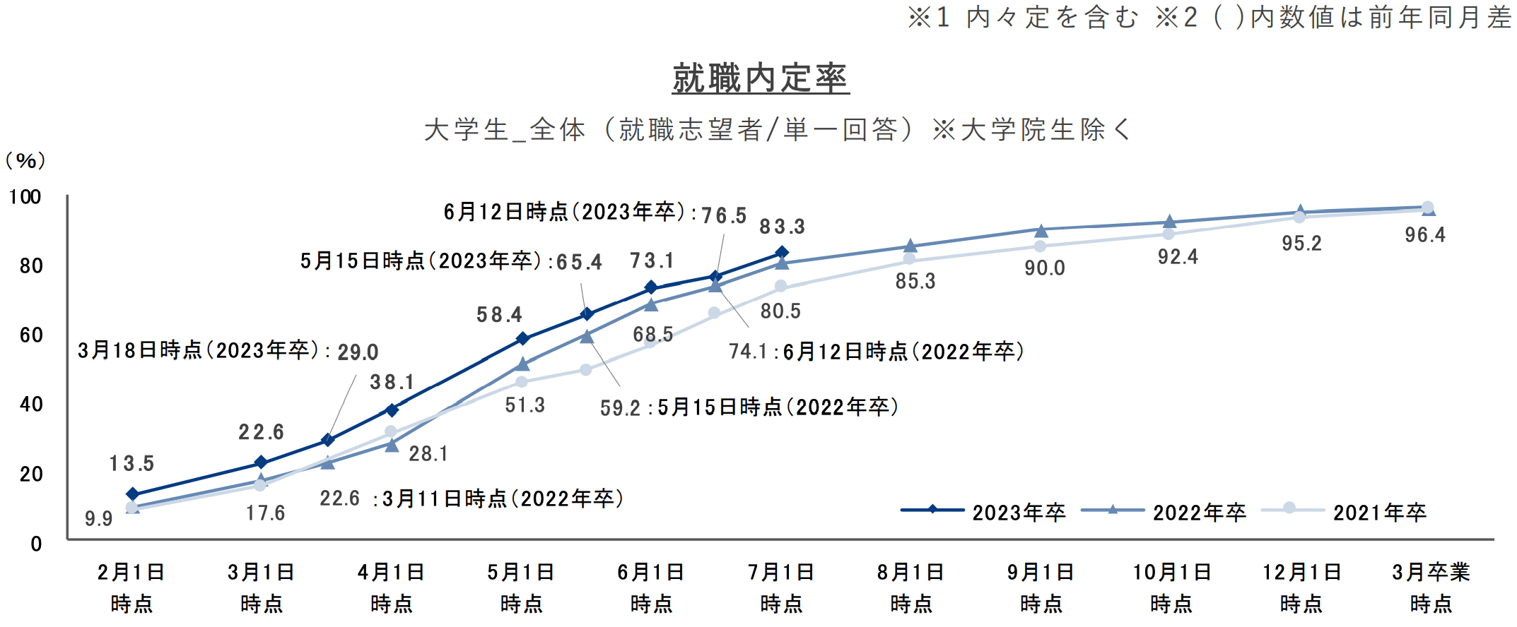 大学生就職内定率