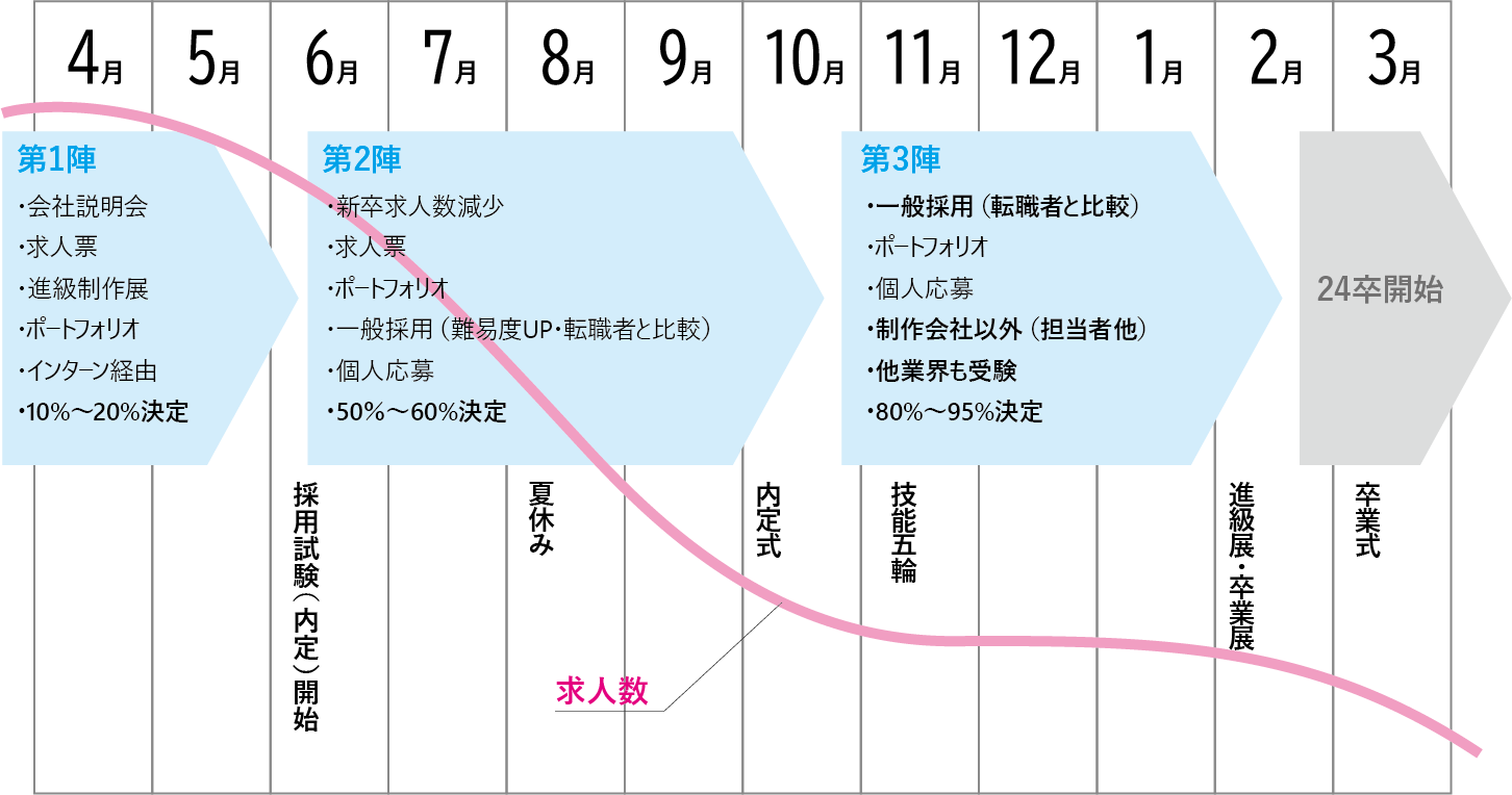 就職活動スケジュール