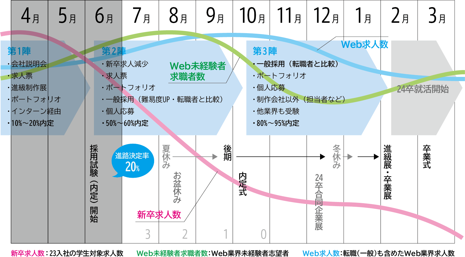 就職活動スケジュール7月