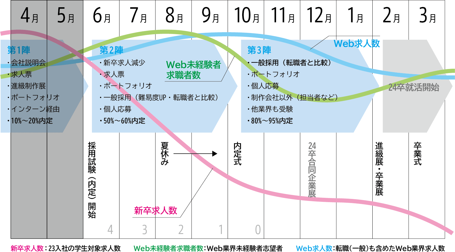 就職活動スケジュール