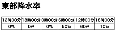 6 時間ごとの降水率サンプル