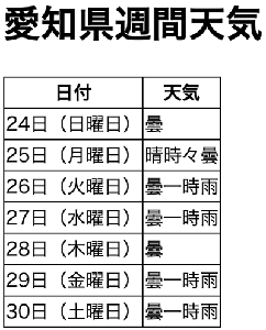 週間（7 日間）の天気予報サンプル